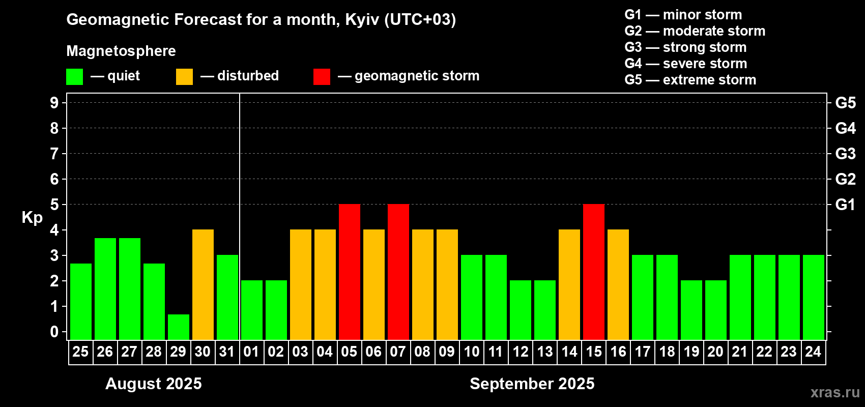 Forecast of the daily maximal value of geomagnetic index Kp for <b>1 month</b> (31 days) <b>from Aug 25, 2025 to Sep 24, 2025</b>