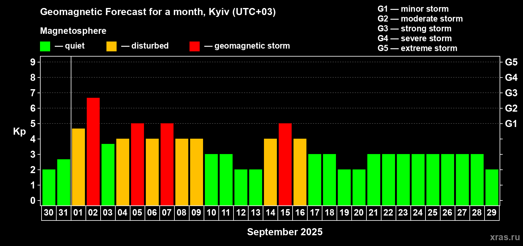 Forecast of the daily maximal value of geomagnetic index Kp for <b>1 month</b> (31 days) <b>from Aug 30, 2025 to Sep 29, 2025</b>