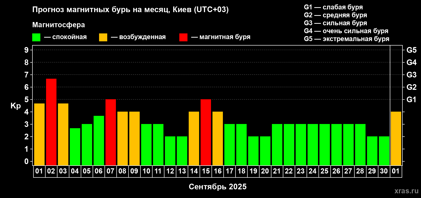 Прогноз максимального суточного геомагнитного индекса Kp на <b>1 месяц</b> (31 день) <b>с 01 сентября по 01 октября 2025 г</b>
