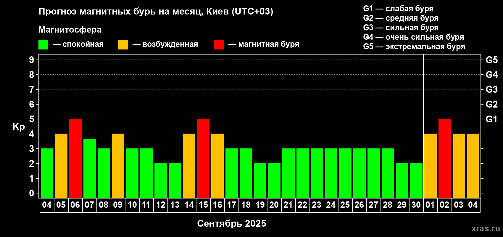 Прогноз максимального суточного геомагнитного индекса Kp на <b>1 месяц</b> (31 день) <b>с 04 сентября по 04 октября 2025 г</b>