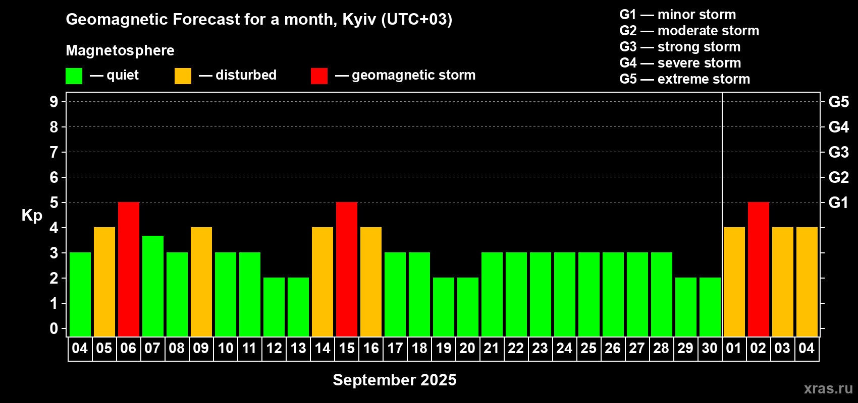 Forecast of the daily maximal value of geomagnetic index Kp for <b>1 month</b> (31 days) <b>from Sep 04, 2025 to Oct 04, 2025</b>