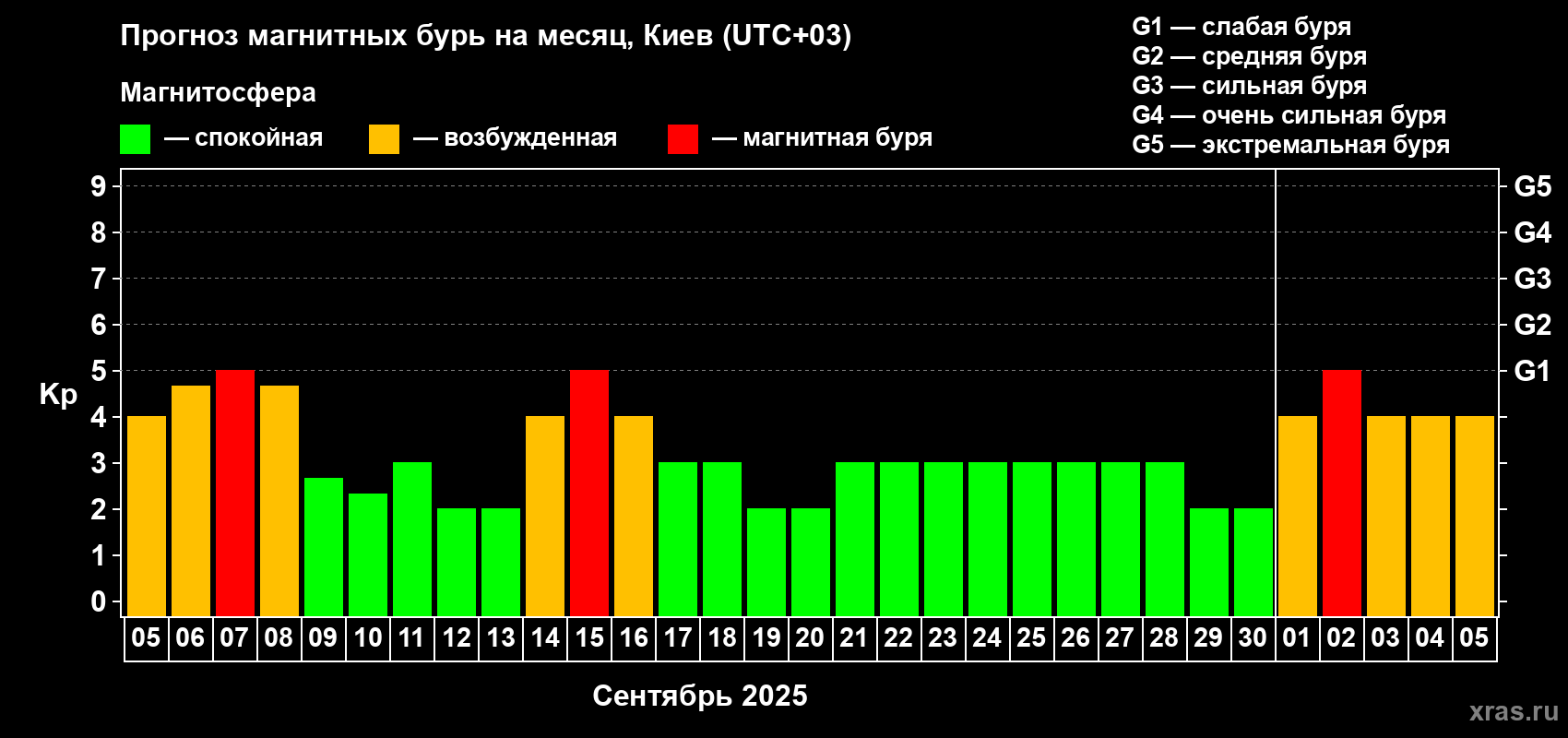 Прогноз максимального суточного геомагнитного индекса Kp на <b>1 месяц</b> (31 день) <b>с 05 сентября по 05 октября 2025 г</b>