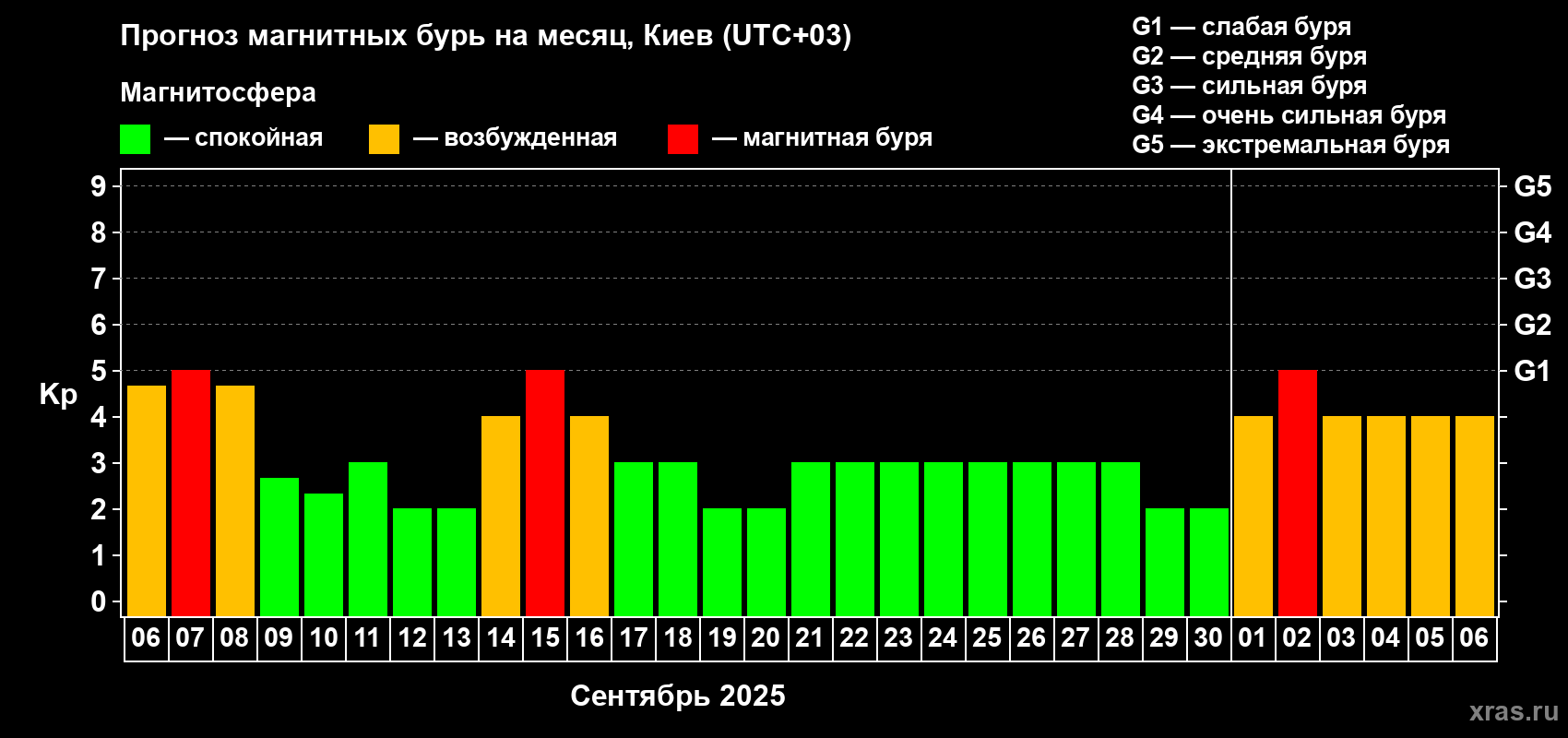 Прогноз максимального суточного геомагнитного индекса Kp на <b>1 месяц</b> (31 день) <b>с 06 сентября по 06 октября 2025 г</b>