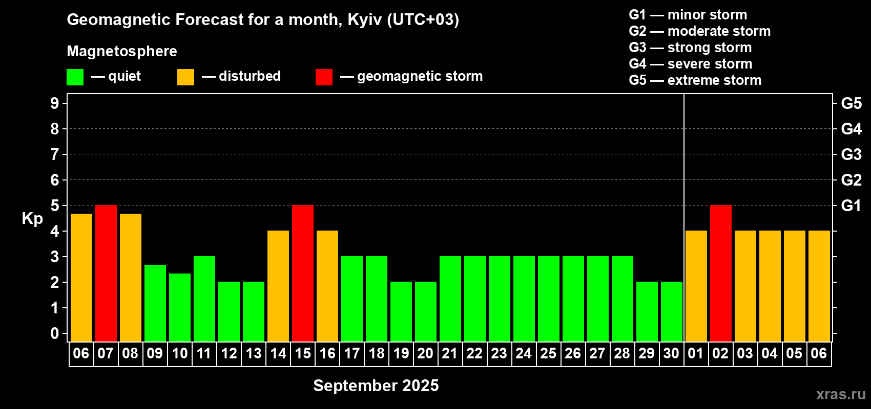 Forecast of the daily maximal value of geomagnetic index Kp for <b>1 month</b> (31 days) <b>from Sep 06, 2025 to Oct 06, 2025</b>