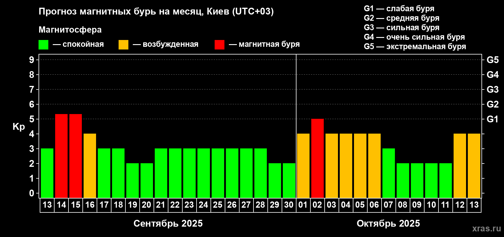 Прогноз максимального суточного геомагнитного индекса Kp на <b>1 месяц</b> (31 день) <b>с 13 сентября по 13 октября 2025 г</b>