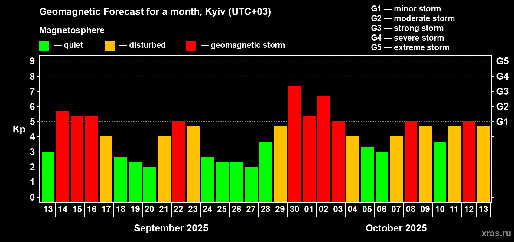 Forecast of the daily maximal value of geomagnetic index Kp for <b>1 month</b> (31 days) <b>from Sep 13, 2025 to Oct 13, 2025</b>