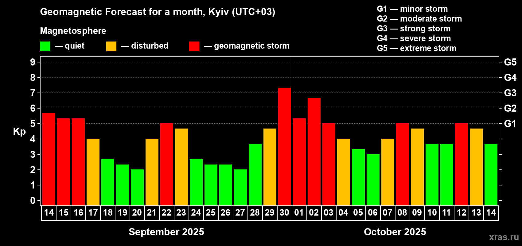 Forecast of the daily maximal value of geomagnetic index Kp for <b>1 month</b> (31 days) <b>from Sep 14, 2025 to Oct 14, 2025</b>