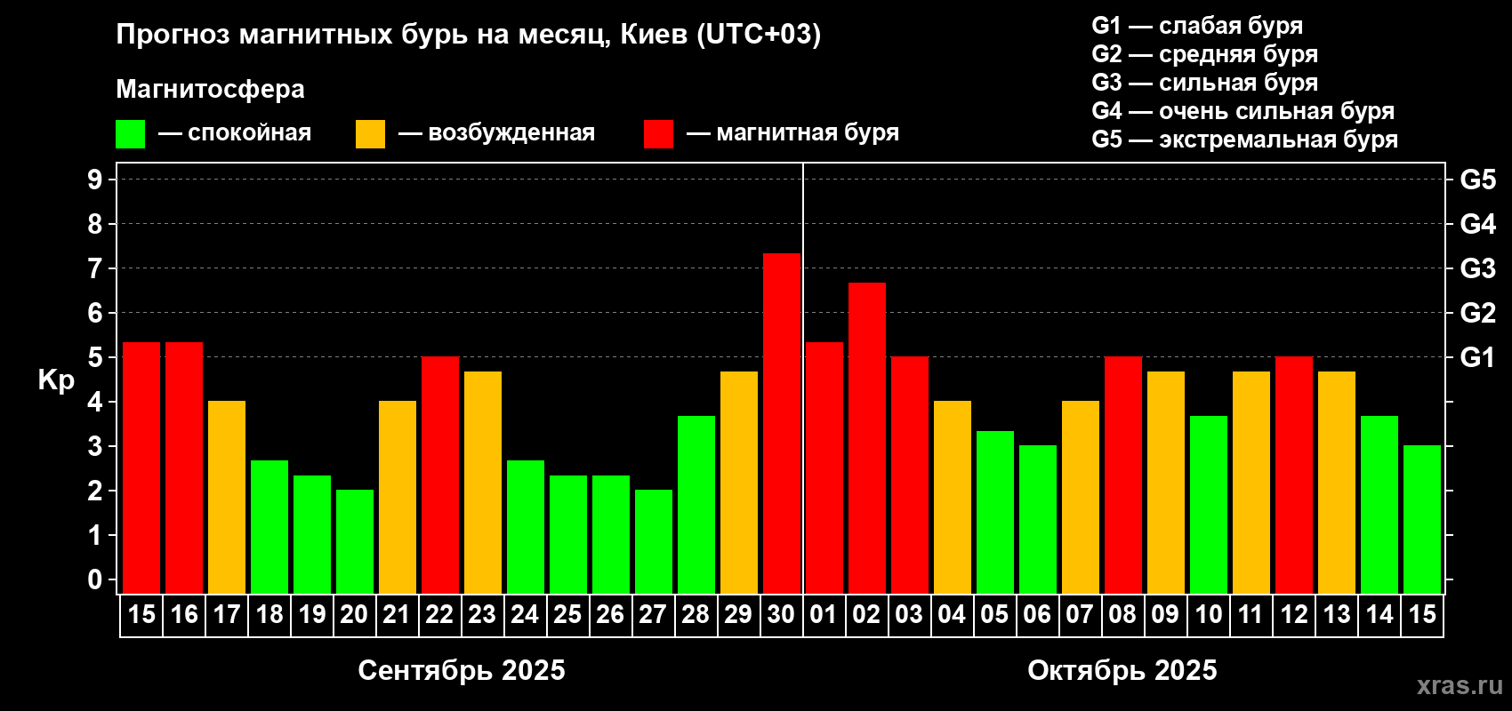 Прогноз максимального суточного геомагнитного индекса Kp на <b>1 месяц</b> (31 день) <b>с 15 сентября по 15 октября 2025 г</b>