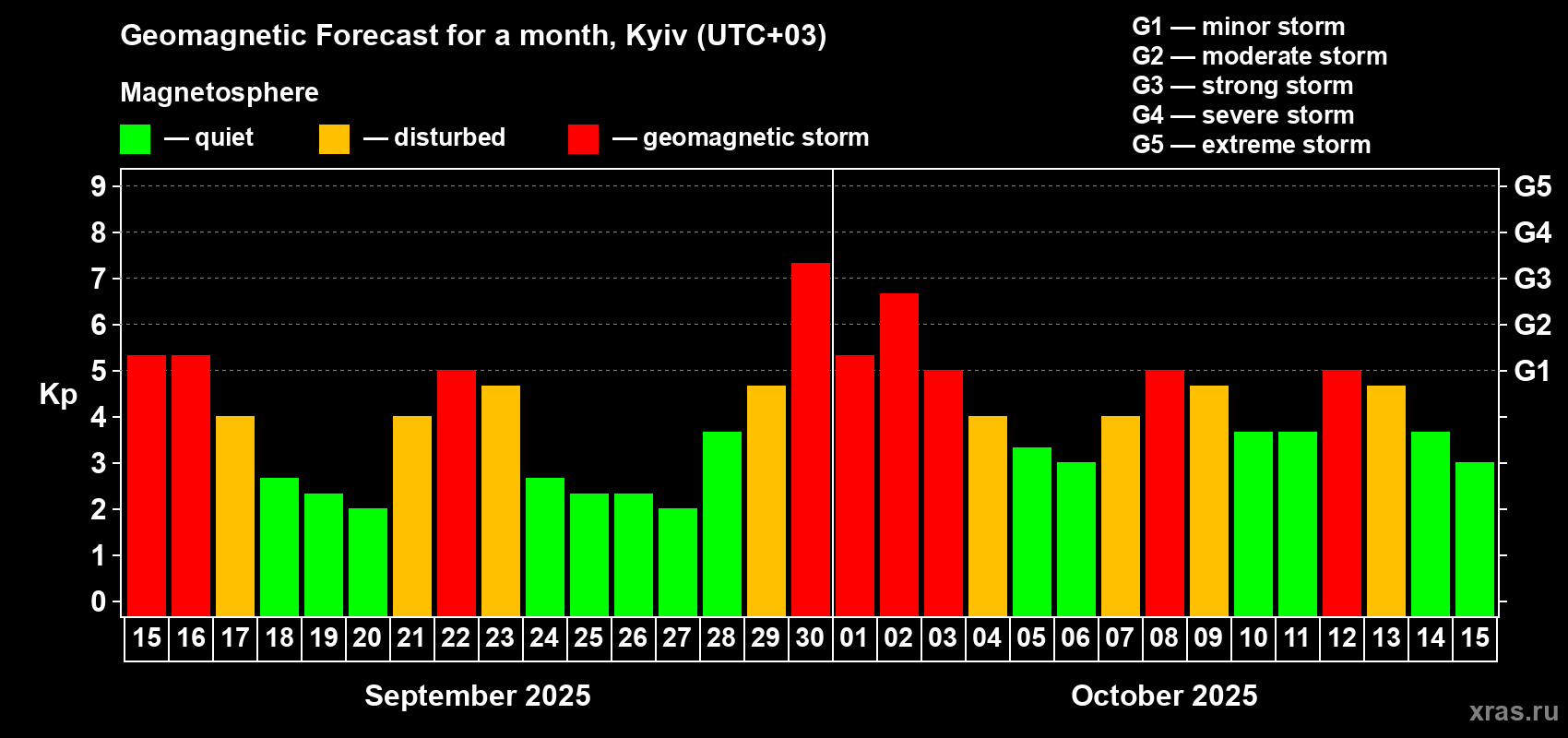Forecast of the daily maximal value of geomagnetic index Kp for <b>1 month</b> (31 days) <b>from Sep 15, 2025 to Oct 15, 2025</b>