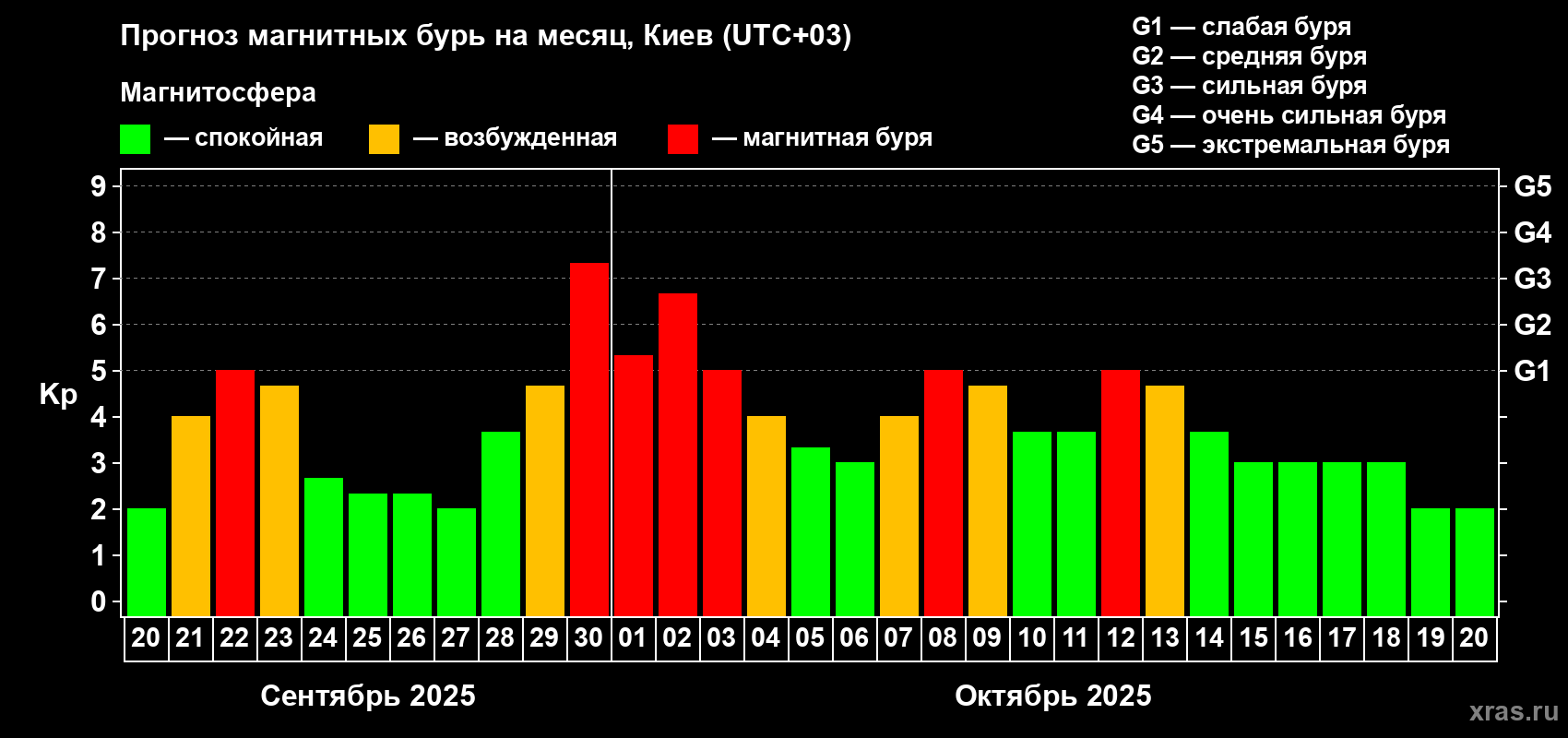 Прогноз максимального суточного геомагнитного индекса Kp на <b>1 месяц</b> (31 день) <b>с 20 сентября по 20 октября 2025 г</b>