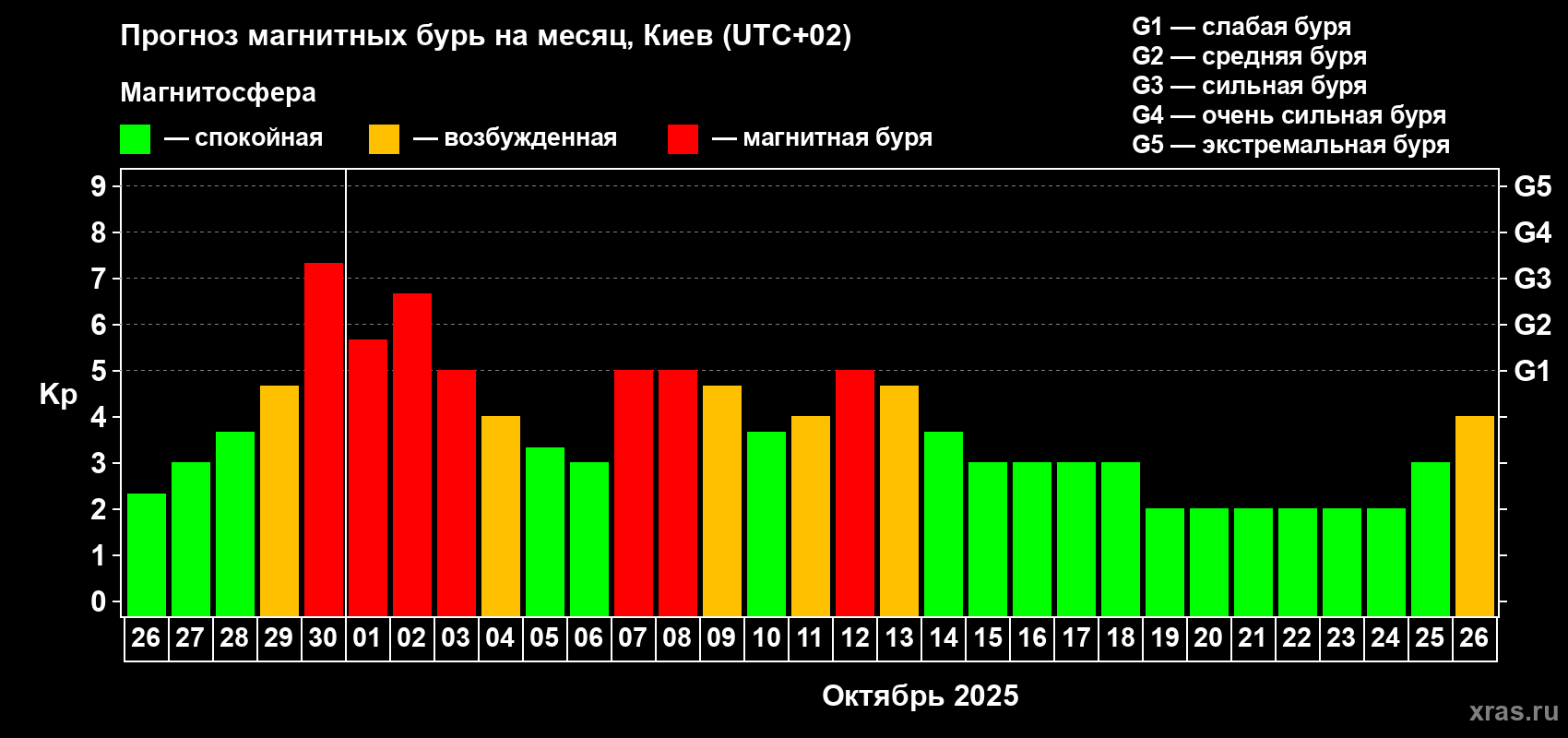 Прогноз максимального суточного геомагнитного индекса Kp на <b>1 месяц</b> (31 день) <b>с 26 сентября по 26 октября 2025 г</b>