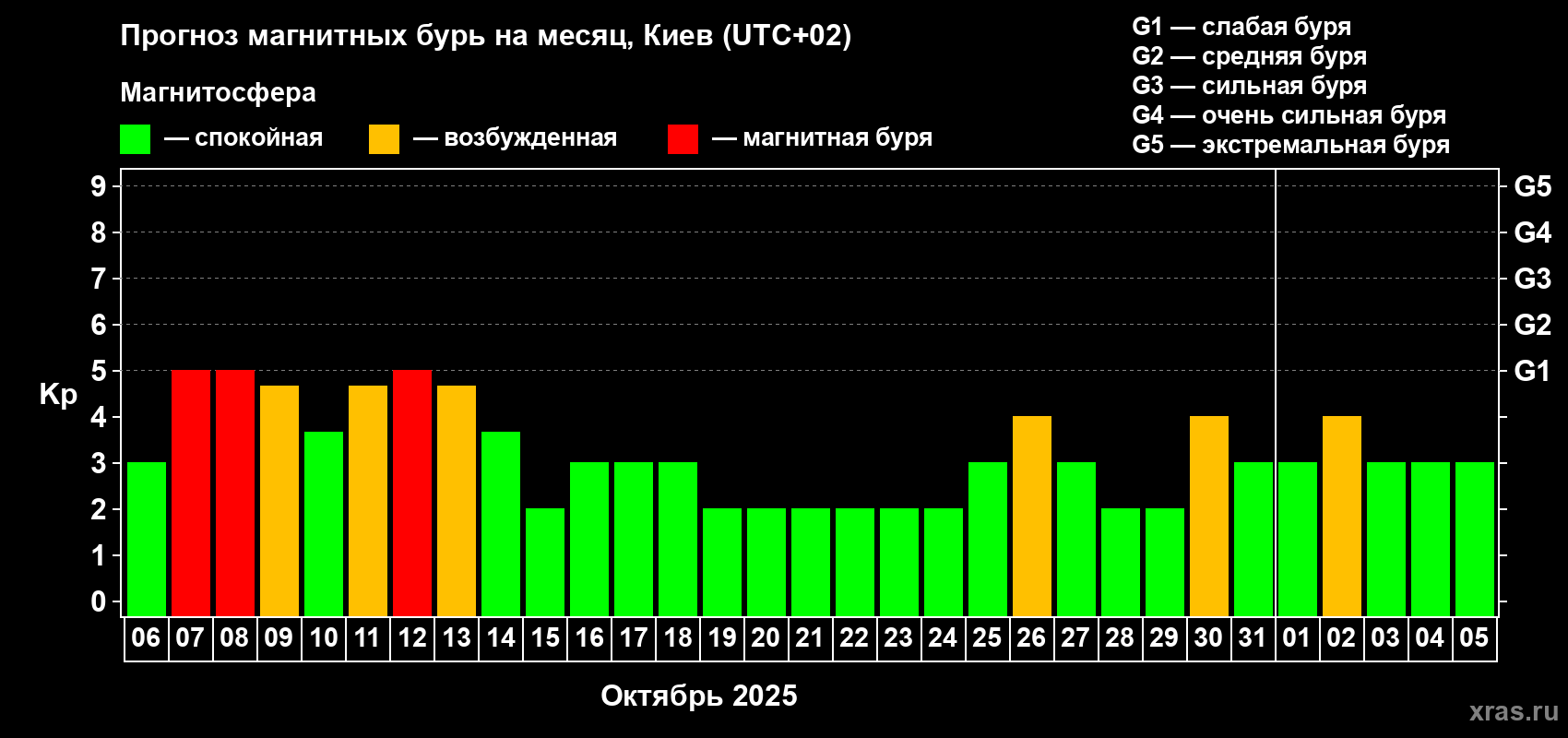 Прогноз максимального суточного геомагнитного индекса Kp на <b>1 месяц</b> (31 день) <b>с 06 октября по 05 ноября 2025 г</b>