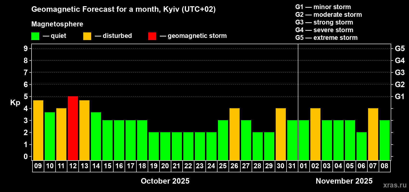Forecast of the daily maximal value of geomagnetic index Kp for <b>1 month</b> (31 days) <b>from Oct 09, 2025 to Nov 08, 2025</b>