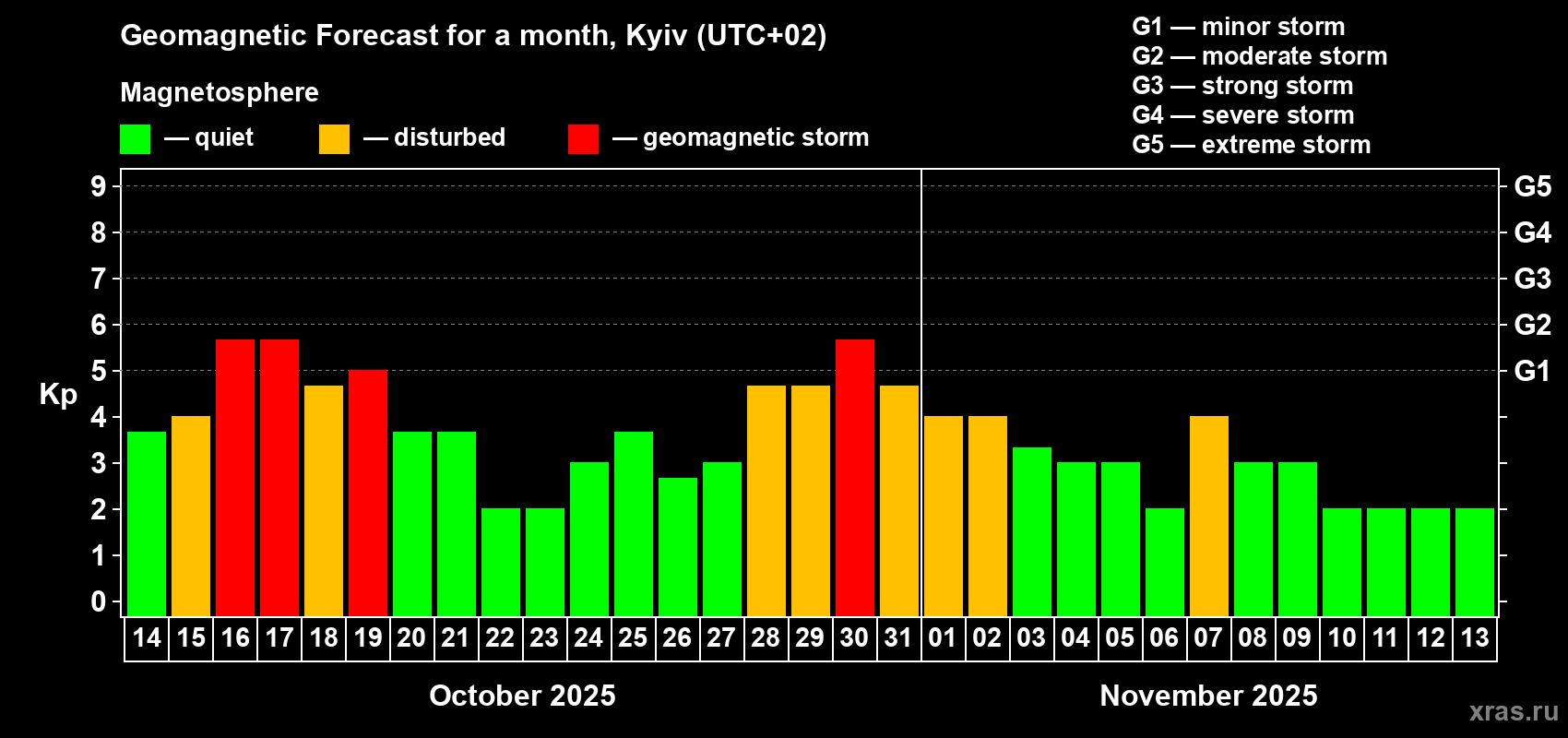 Forecast of the daily maximal value of geomagnetic index Kp for <b>1 month</b> (31 days) <b>from Oct 14, 2025 to Nov 13, 2025</b>