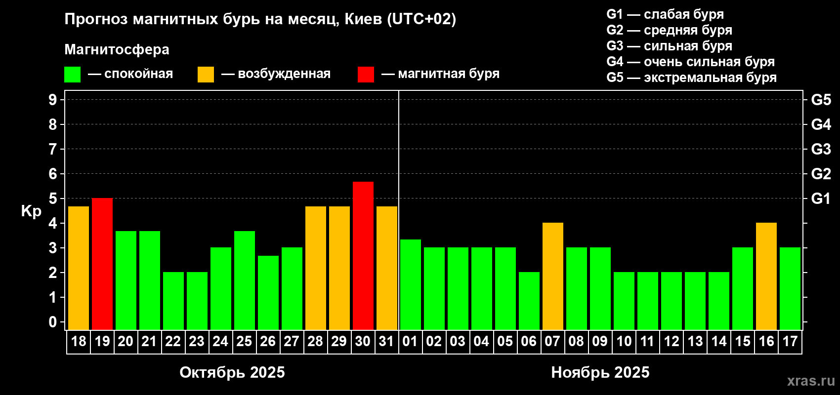 Прогноз максимального суточного геомагнитного индекса Kp на <b>1 месяц</b> (31 день) <b>с 18 октября по 17 ноября 2025 г</b>