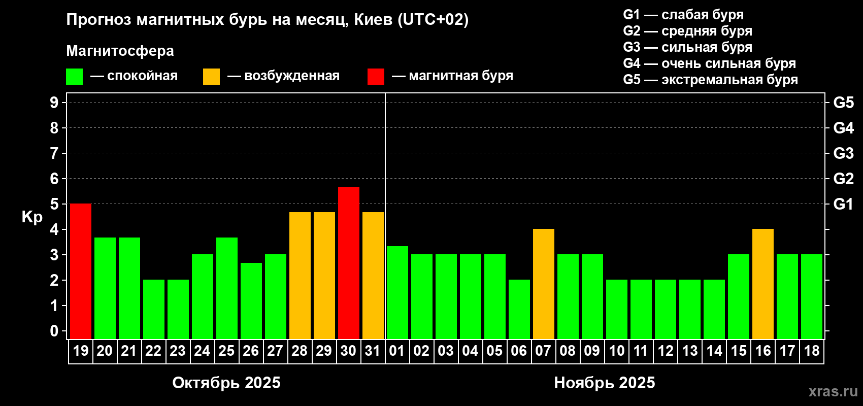 Прогноз максимального суточного геомагнитного индекса Kp на <b>1 месяц</b> (31 день) <b>с 19 октября по 18 ноября 2025 г</b>