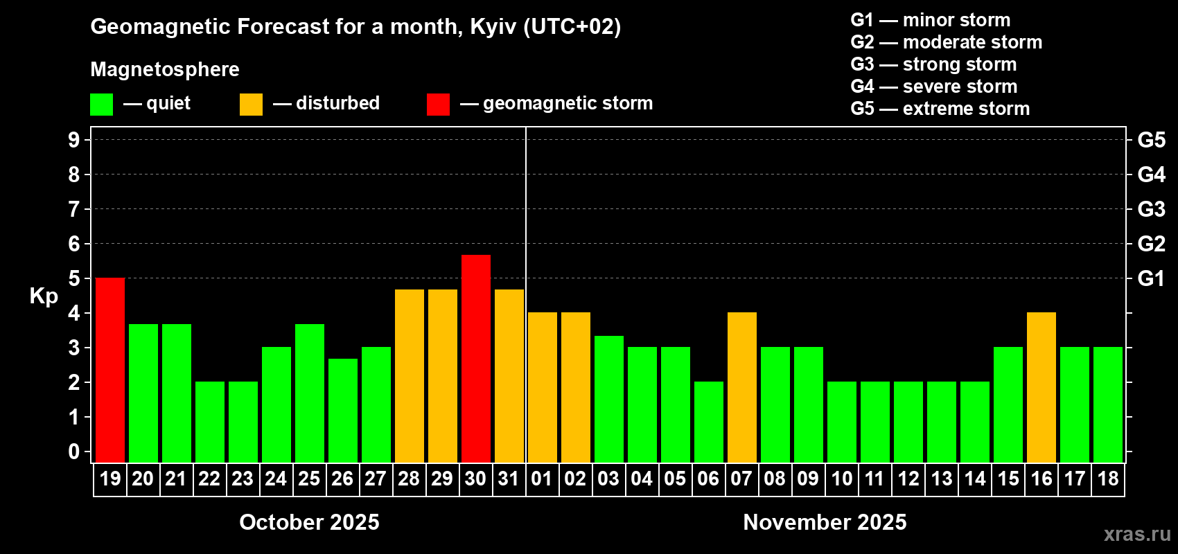 Forecast of the daily maximal value of geomagnetic index Kp for <b>1 month</b> (31 days) <b>from Oct 19, 2025 to Nov 18, 2025</b>