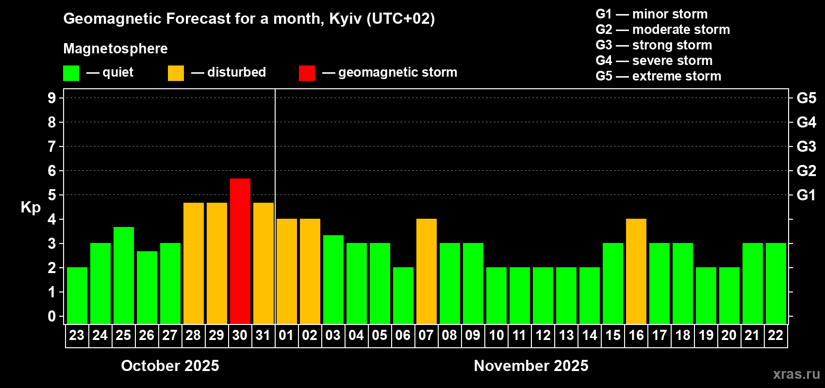 Forecast of the daily maximal value of geomagnetic index Kp for <b>1 month</b> (31 days) <b>from Oct 23, 2025 to Nov 22, 2025</b>