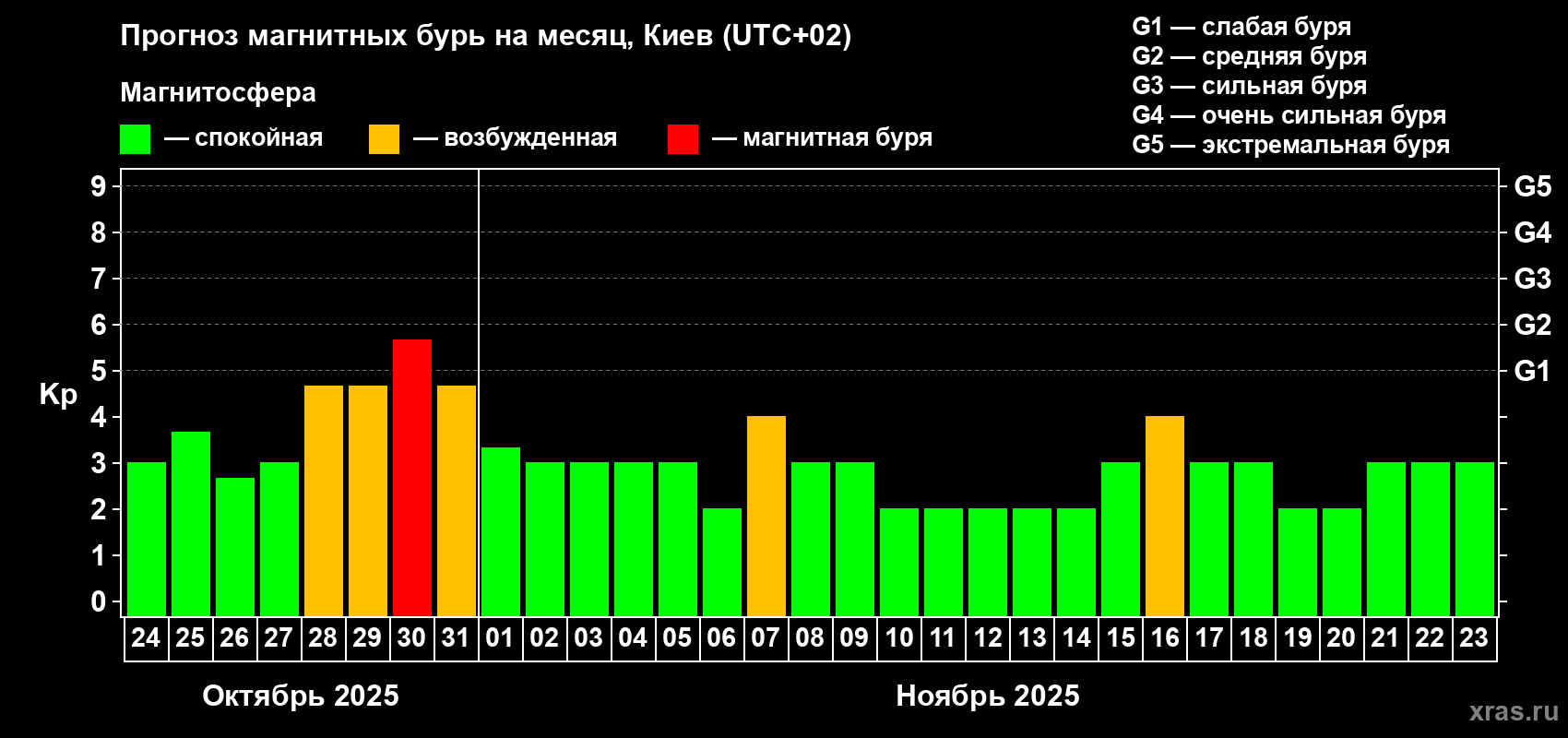Прогноз максимального суточного геомагнитного индекса Kp на <b>1 месяц</b> (31 день) <b>с 24 октября по 23 ноября 2025 г</b>
