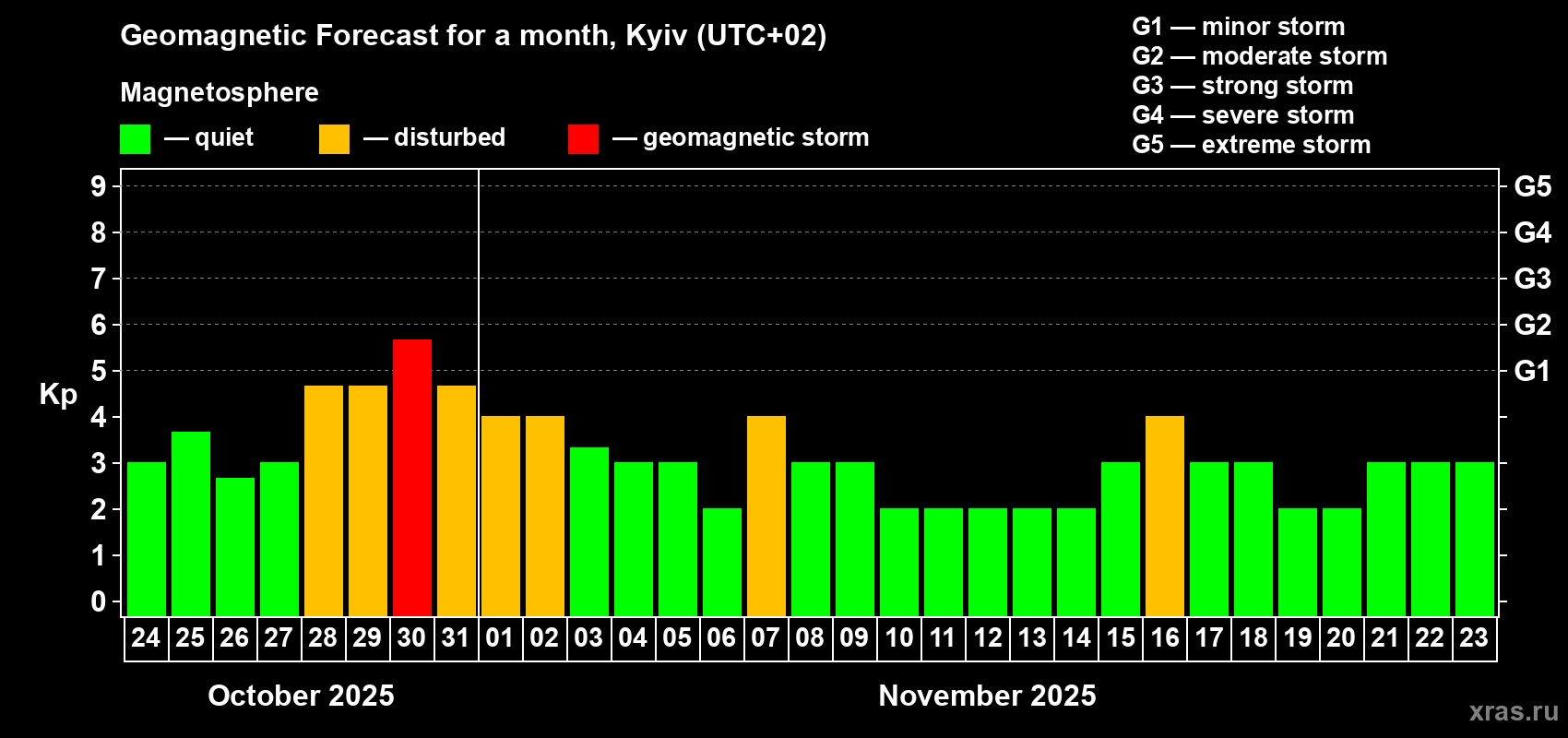 Forecast of the daily maximal value of geomagnetic index Kp for <b>1 month</b> (31 days) <b>from Oct 24, 2025 to Nov 23, 2025</b>