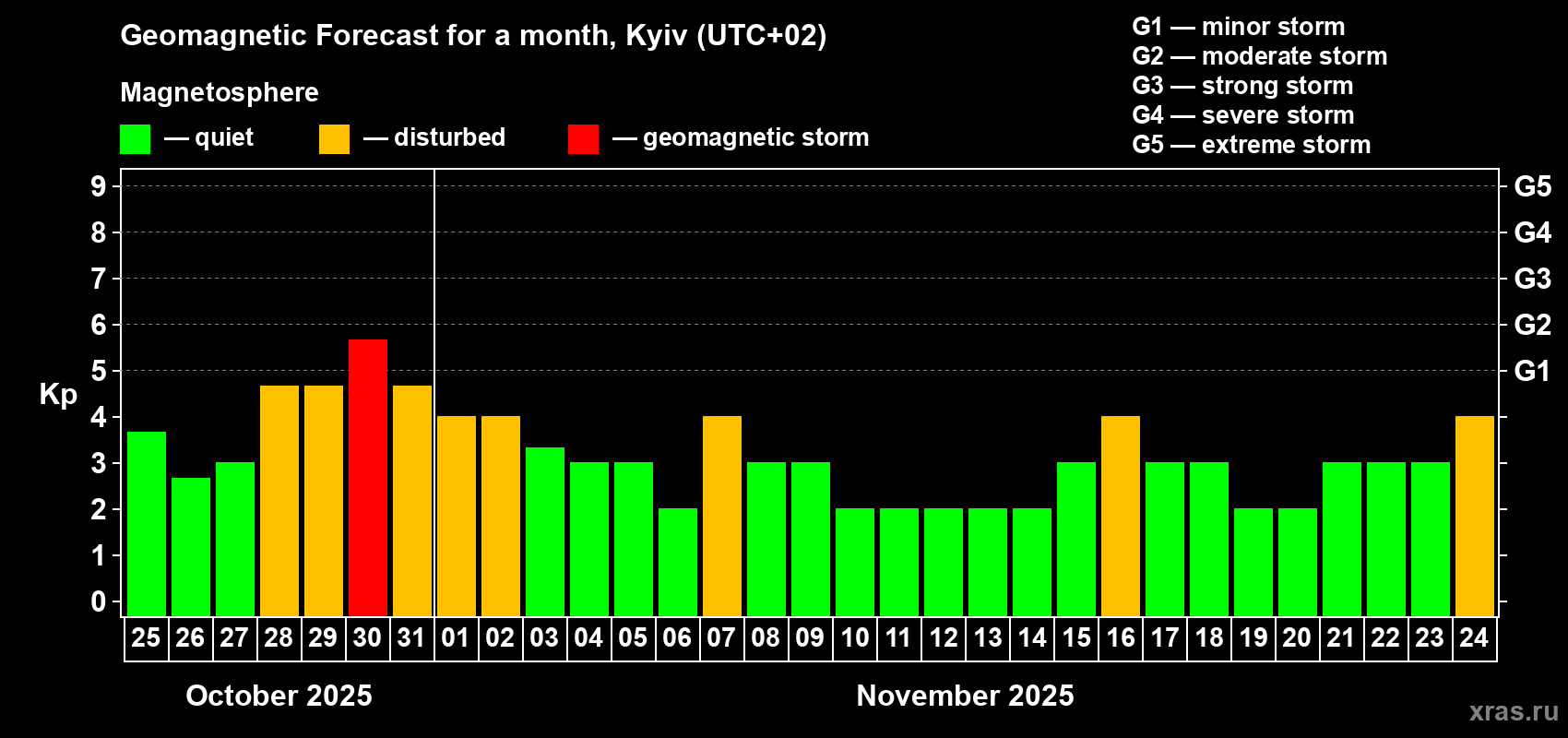 Forecast of the daily maximal value of geomagnetic index Kp for <b>1 month</b> (31 days) <b>from Oct 25, 2025 to Nov 24, 2025</b>