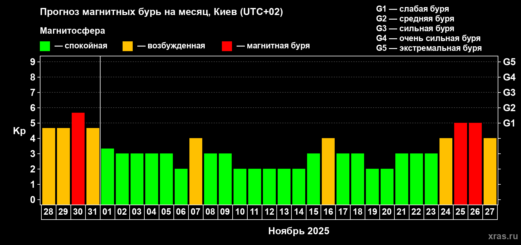 Прогноз максимального суточного геомагнитного индекса Kp на <b>1 месяц</b> (31 день) <b>с 28 октября по 27 ноября 2025 г</b>