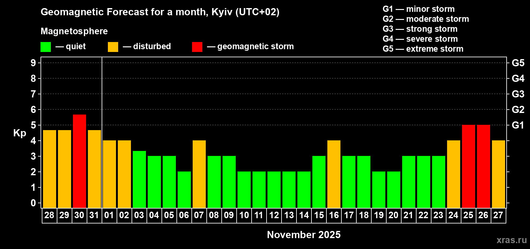 Forecast of the daily maximal value of geomagnetic index Kp for <b>1 month</b> (31 days) <b>from Oct 28, 2025 to Nov 27, 2025</b>