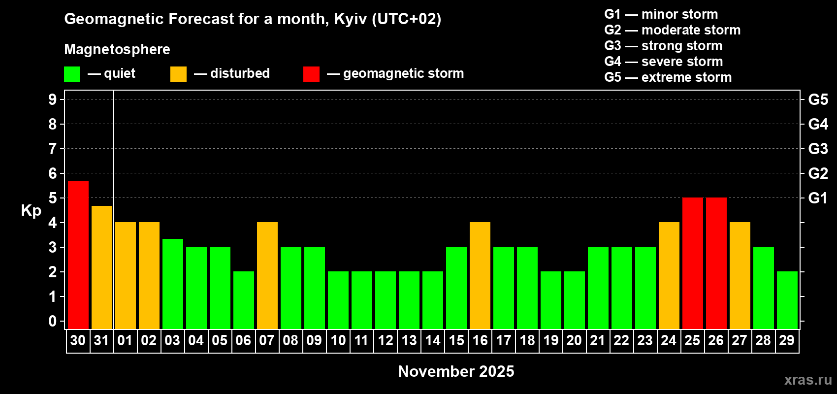 Forecast of the daily maximal value of geomagnetic index Kp for <b>1 month</b> (31 days) <b>from Oct 30, 2025 to Nov 29, 2025</b>