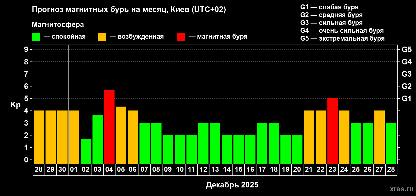 Прогноз максимального суточного геомагнитного индекса Kp на <b>1 месяц</b> (31 день) <b>с 28 ноября по 28 декабря 2025 г</b>