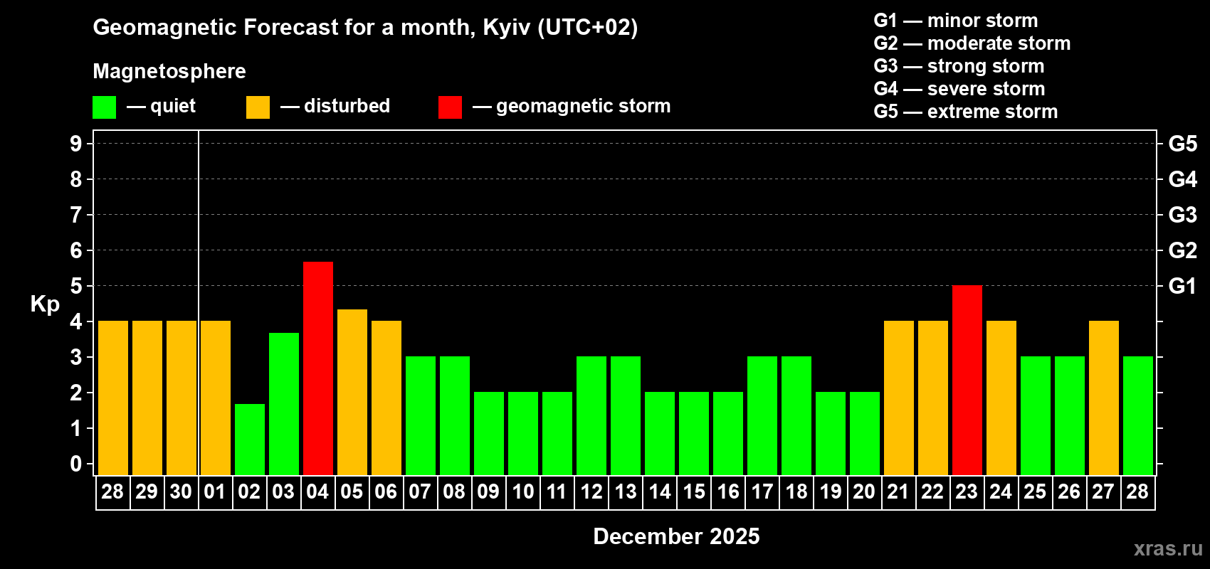 Forecast of the daily maximal value of geomagnetic index Kp for <b>1 month</b> (31 days) <b>from Nov 28, 2025 to Dec 28, 2025</b>
