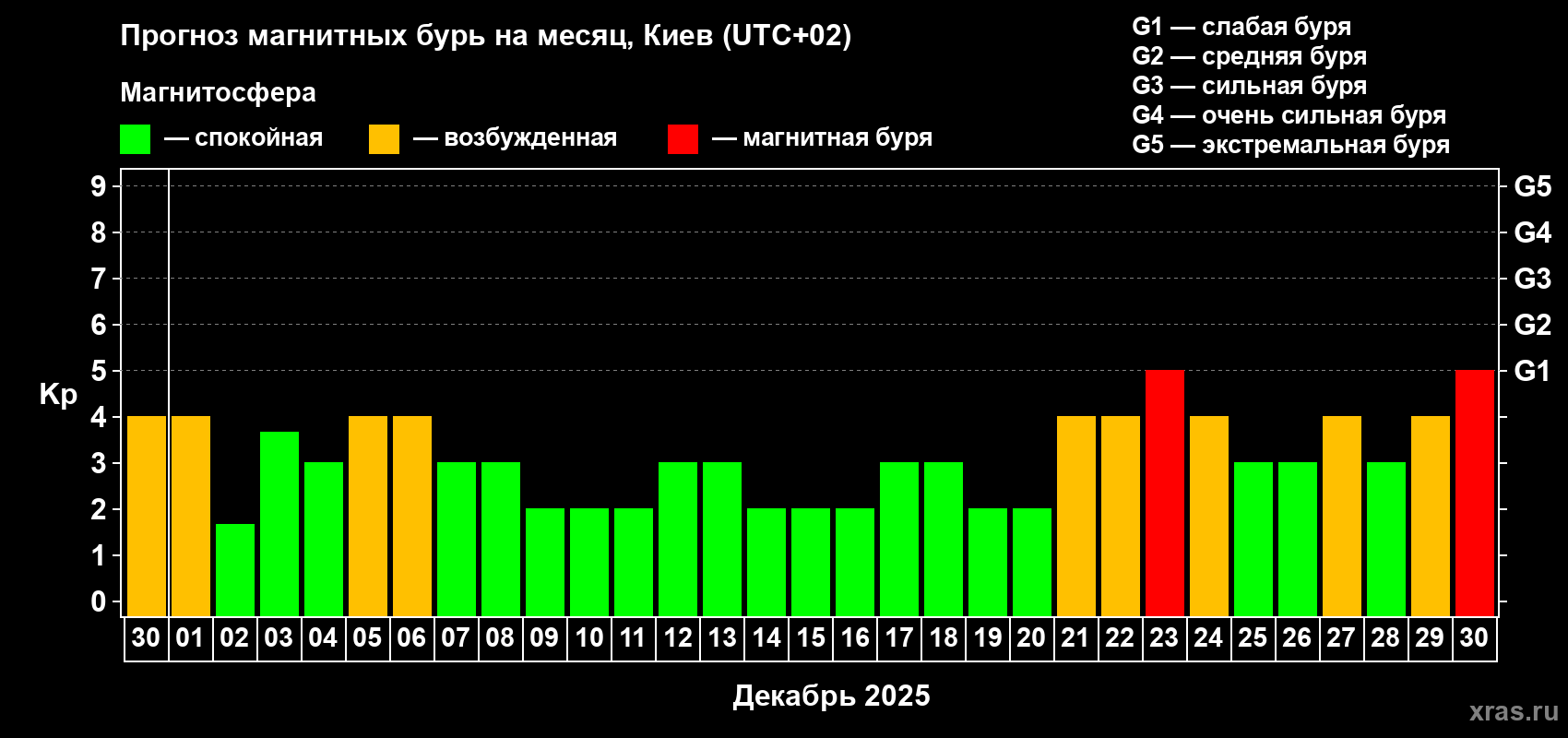 Прогноз максимального суточного геомагнитного индекса Kp на <b>1 месяц</b> (31 день) <b>с 30 ноября по 30 декабря 2025 г</b>