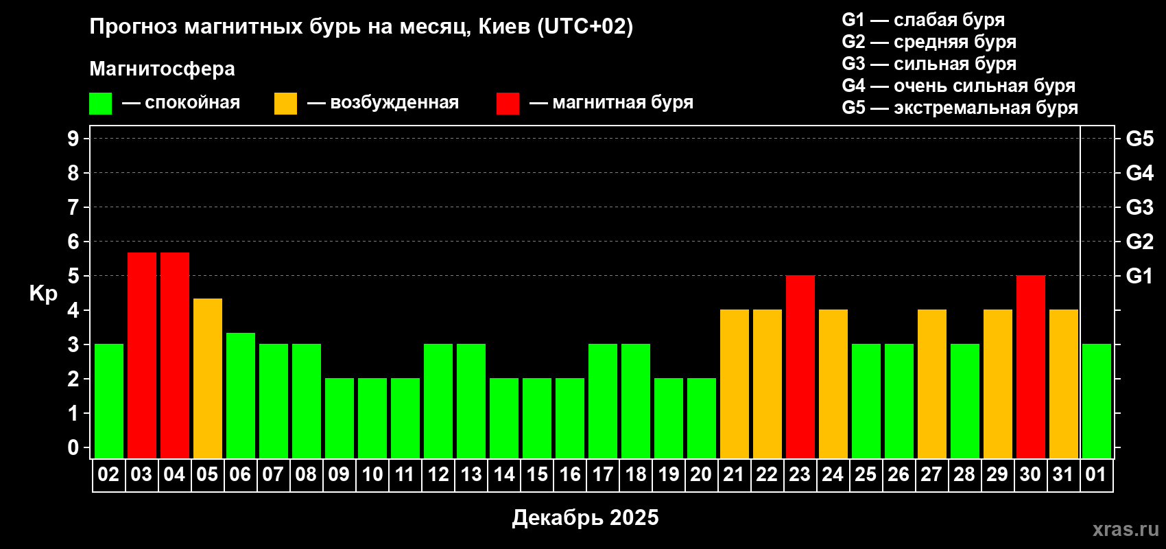 Прогноз максимального суточного геомагнитного индекса Kp на <b>1 месяц</b> (31 день) <b>с 02 декабря 2025 г по 01 января 2026 г</b>