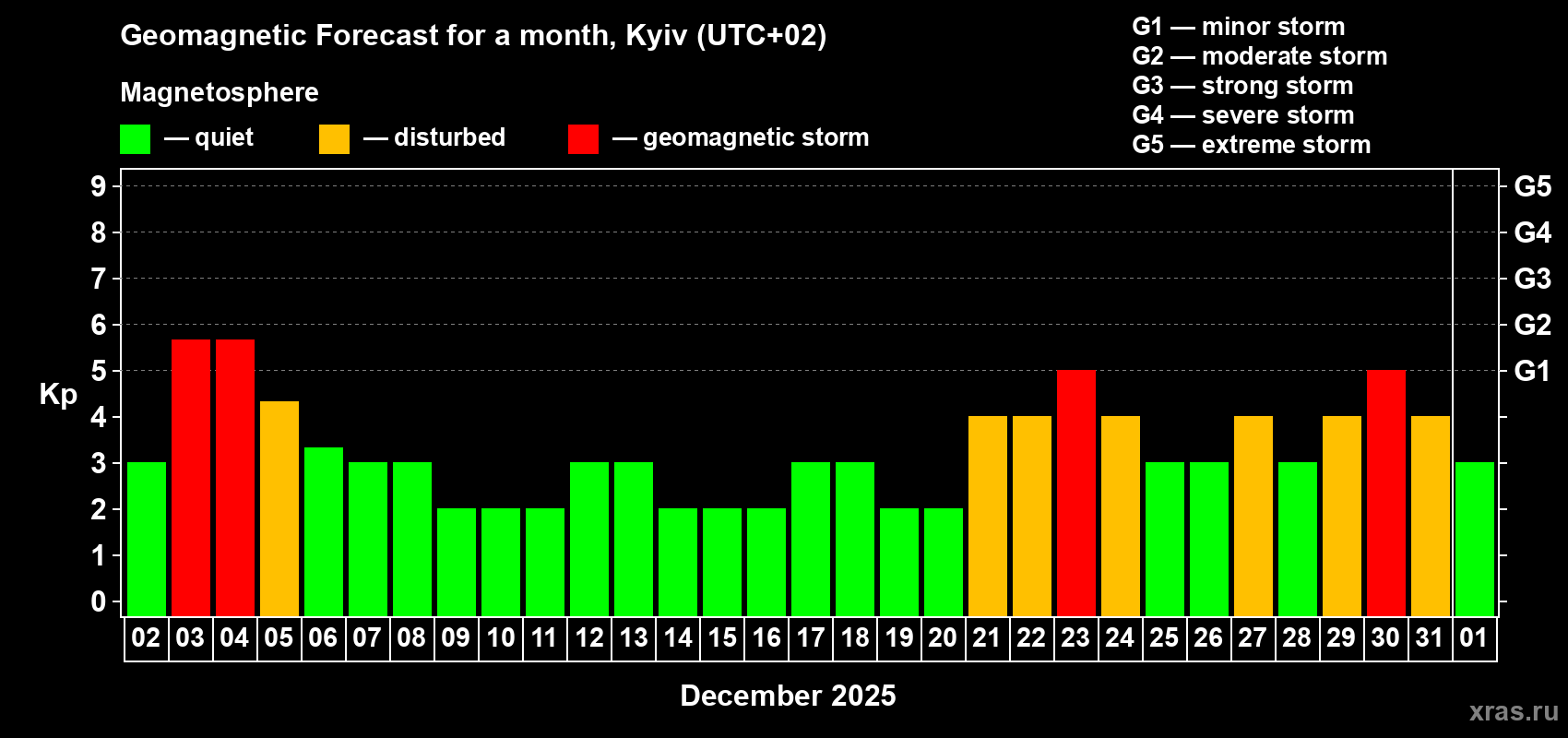 Forecast of the daily maximal value of geomagnetic index Kp for <b>1 month</b> (31 days) <b>from Dec 02, 2025 to Jan 01, 2026</b>