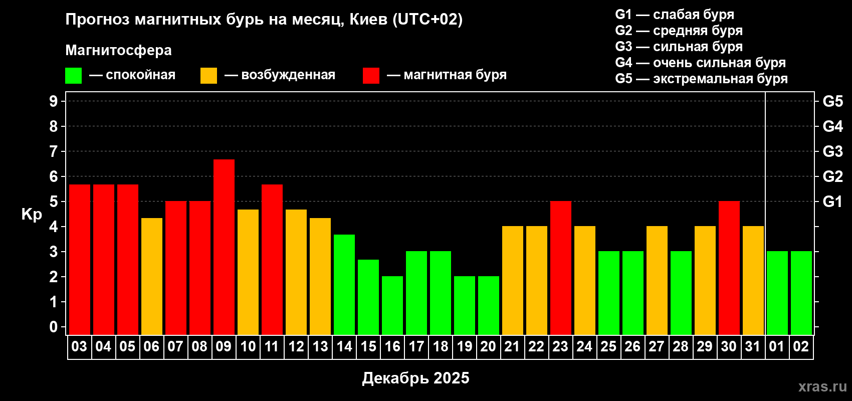 Прогноз максимального суточного геомагнитного индекса Kp на <b>1 месяц</b> (31 день) <b>с 03 декабря 2025 г по 02 января 2026 г</b>