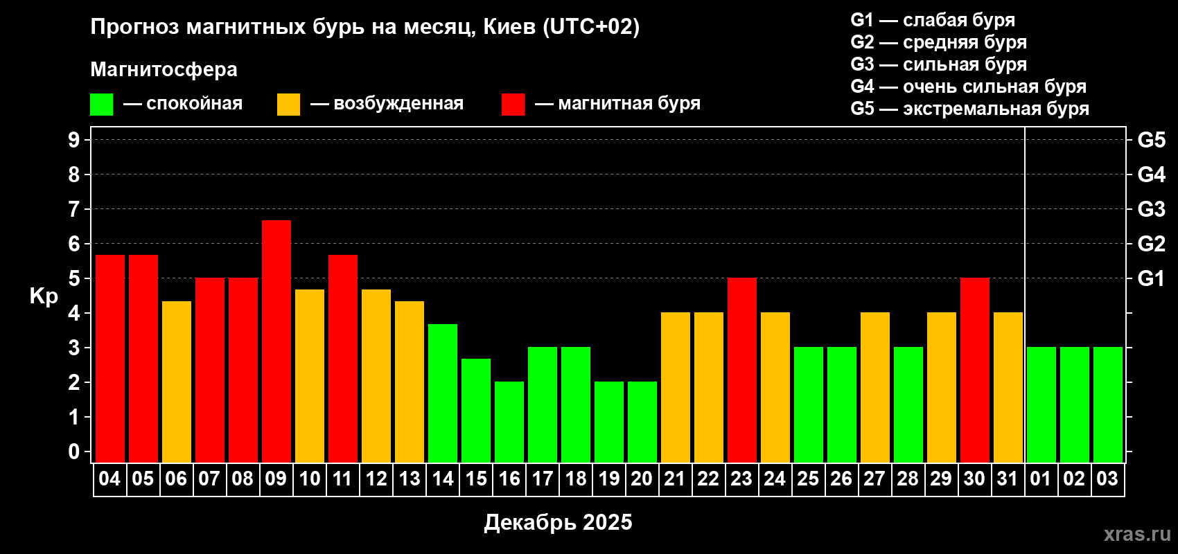 Прогноз максимального суточного геомагнитного индекса Kp на <b>1 месяц</b> (31 день) <b>с 04 декабря 2025 г по 03 января 2026 г</b>