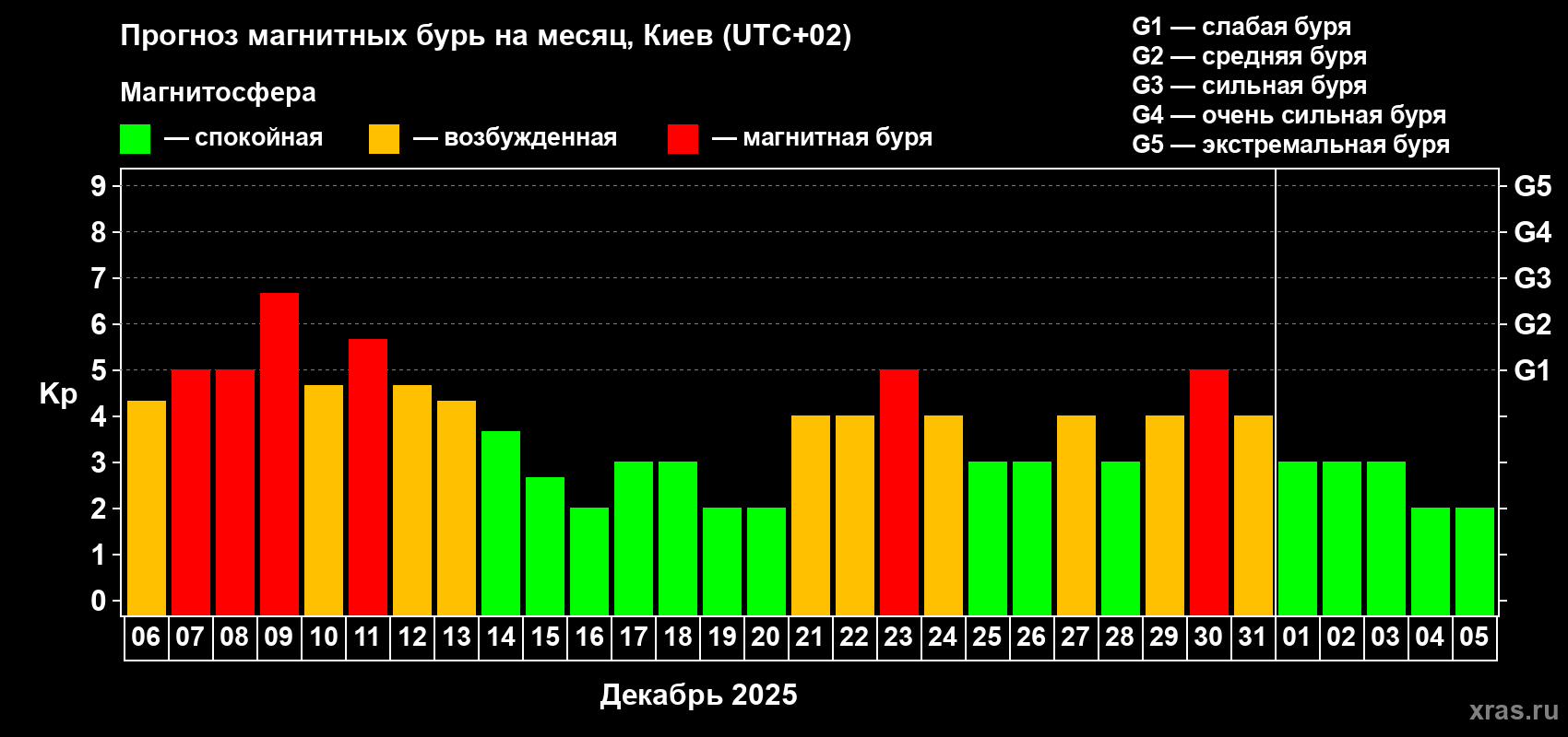 Прогноз максимального суточного геомагнитного индекса Kp на <b>1 месяц</b> (31 день) <b>с 06 декабря 2025 г по 05 января 2026 г</b>