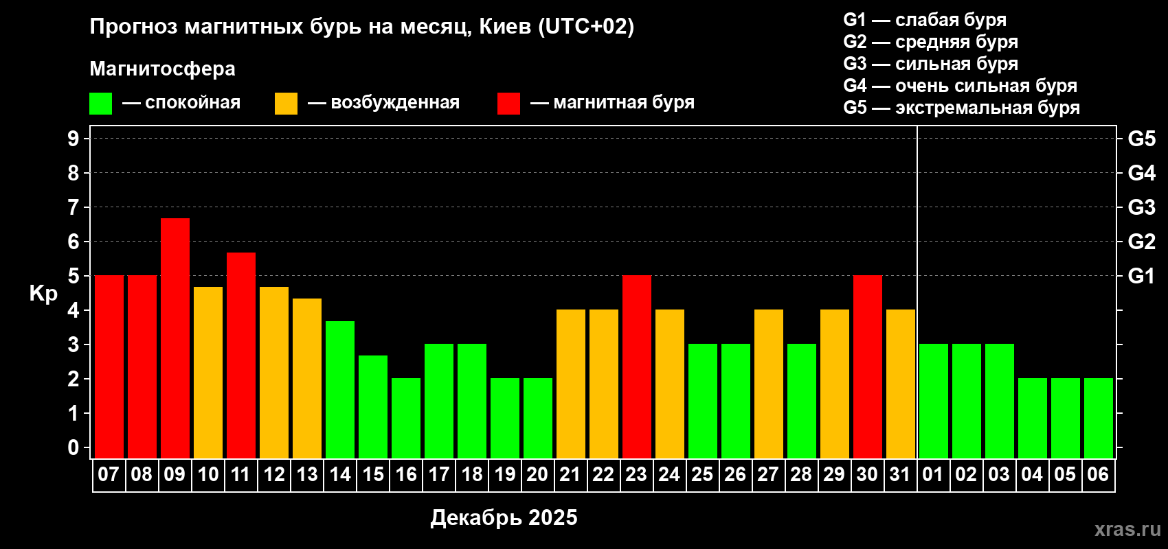 Прогноз максимального суточного геомагнитного индекса Kp на <b>1 месяц</b> (31 день) <b>с 07 декабря 2025 г по 06 января 2026 г</b>