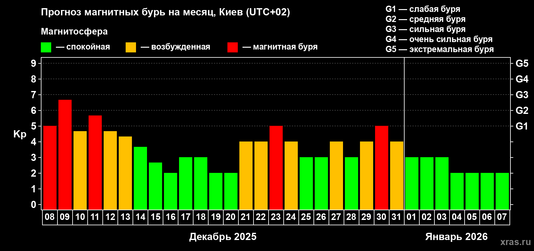 Прогноз максимального суточного геомагнитного индекса Kp на <b>1 месяц</b> (31 день) <b>с 08 декабря 2025 г по 07 января 2026 г</b>