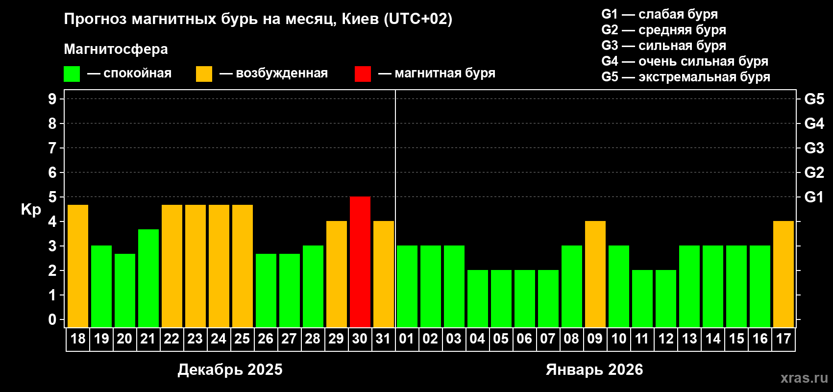 Прогноз максимального суточного геомагнитного индекса&nbsp;Kp на <b>1 месяц</b> (31 день) <b>с 18 декабря 2025 г по 17 января 2026 г</b>