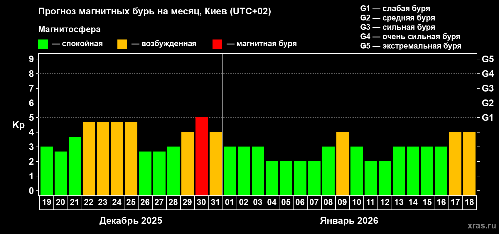 Прогноз максимального суточного геомагнитного индекса&nbsp;Kp на <b>1 месяц</b> (31 день) <b>с 19 декабря 2025 г по 18 января 2026 г</b>