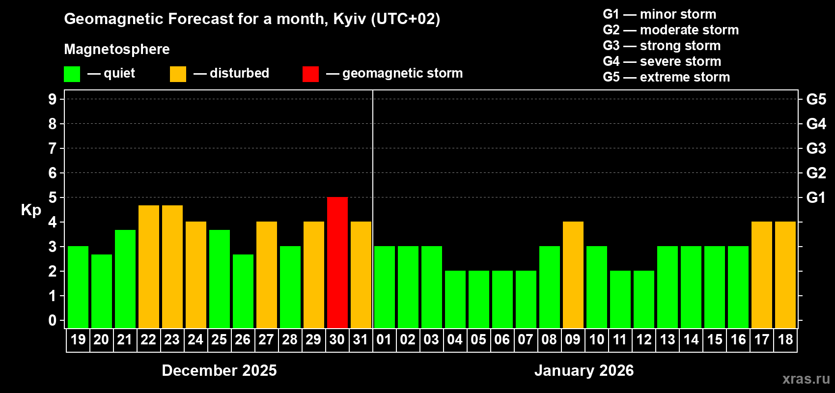 Forecast of the daily maximal value of geomagnetic index&nbsp;Kp for <b>1 month</b> (31 days) <b>from Dec 19, 2025 to Jan 18, 2026</b>
