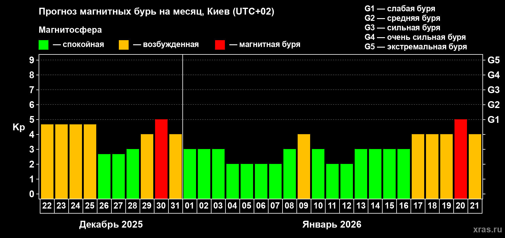 Прогноз максимального суточного геомагнитного индекса&nbsp;Kp на <b>1 месяц</b> (31 день) <b>с 22 декабря 2025 г по 21 января 2026 г</b>