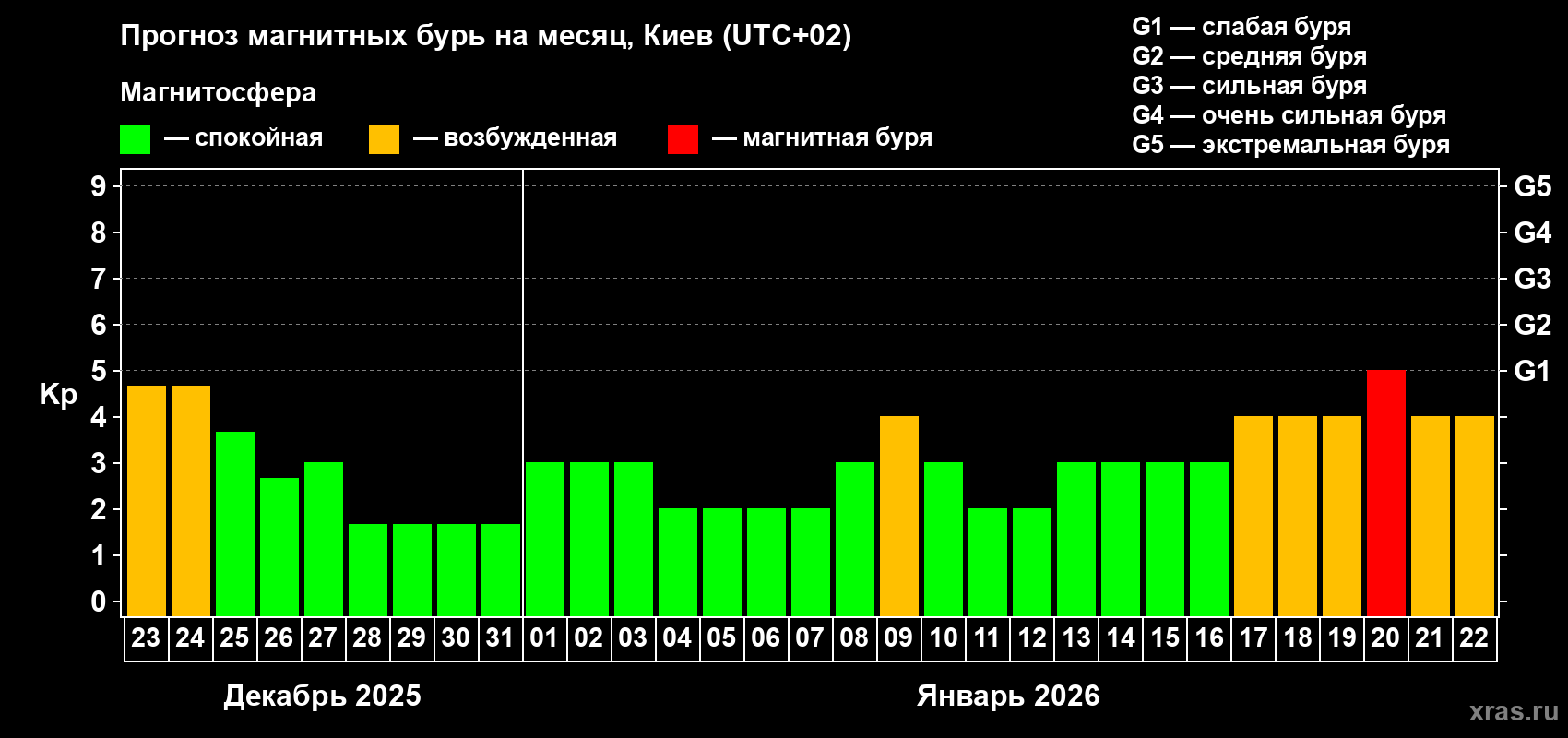 Прогноз максимального суточного геомагнитного индекса&nbsp;Kp на <b>1 месяц</b> (31 день) <b>с 23 декабря 2025 г по 22 января 2026 г</b>