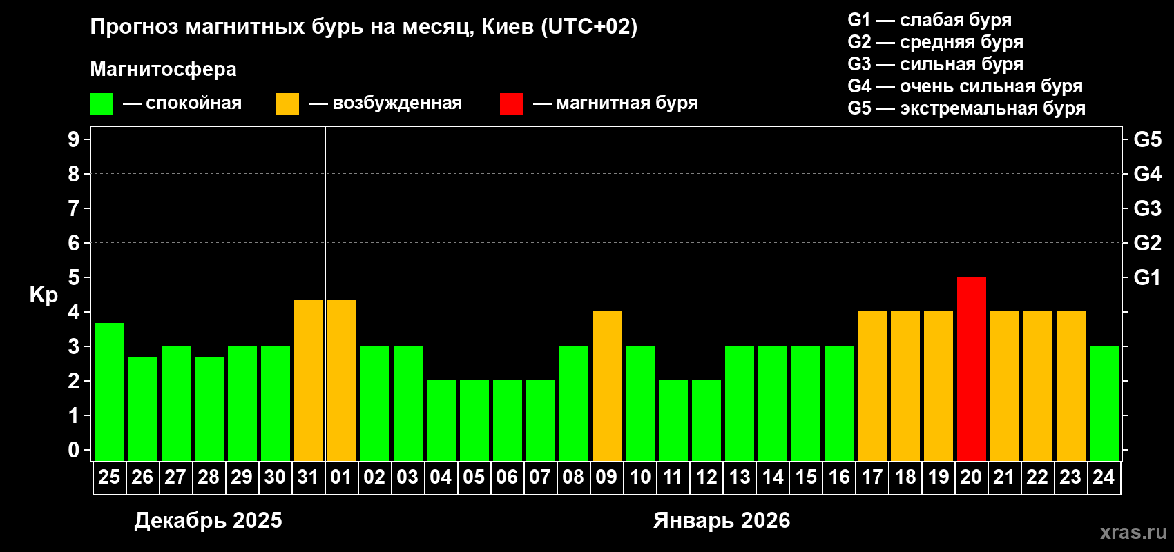 Прогноз максимального суточного геомагнитного индекса&nbsp;Kp на <b>1 месяц</b> (31 день) <b>с 25 декабря 2025 г по 24 января 2026 г</b>