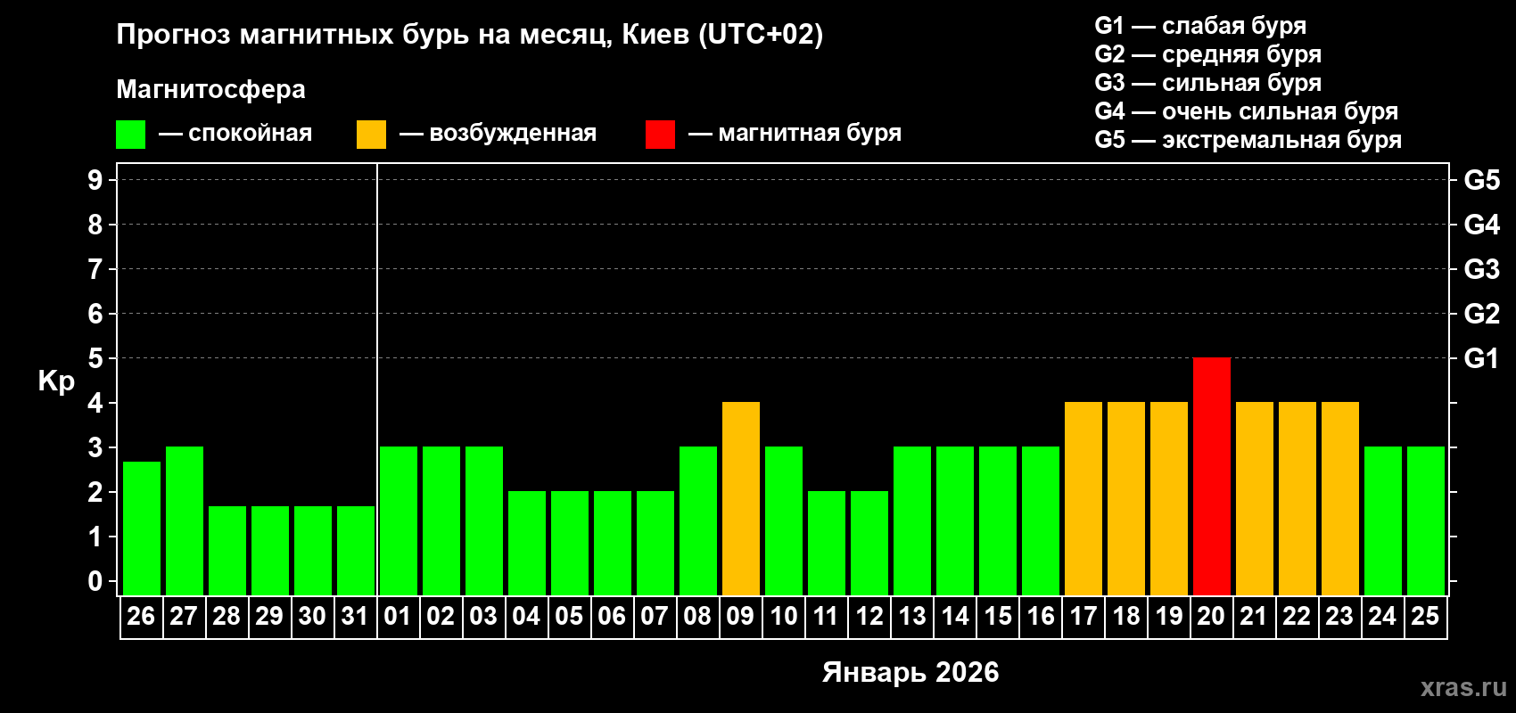 Прогноз максимального суточного геомагнитного индекса&nbsp;Kp на <b>1 месяц</b> (31 день) <b>с 26 декабря 2025 г по 25 января 2026 г</b>