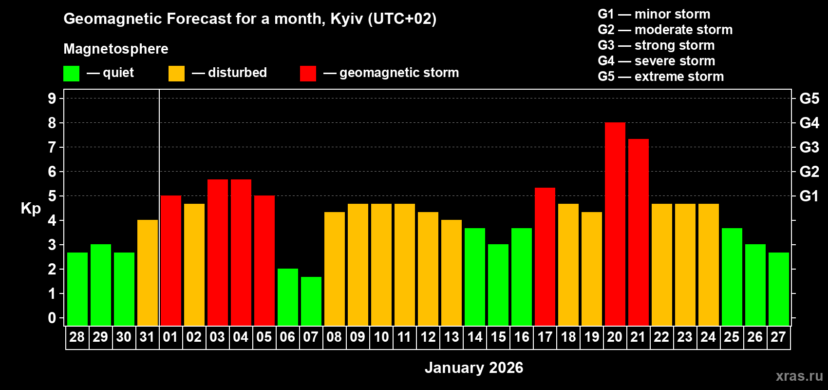 Forecast of the daily maximal value of geomagnetic index&nbsp;Kp for <b>1 month</b> (31 days) <b>from Dec 28, 2025 to Jan 27, 2026</b>