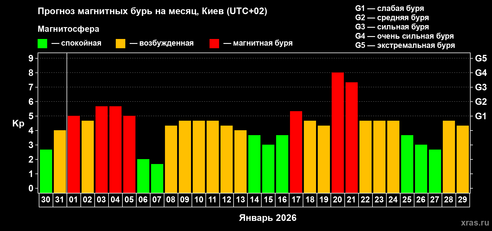 Прогноз максимального суточного геомагнитного индекса&nbsp;Kp на <b>1 месяц</b> (31 день) <b>с 30 декабря 2025 г по 29 января 2026 г</b>