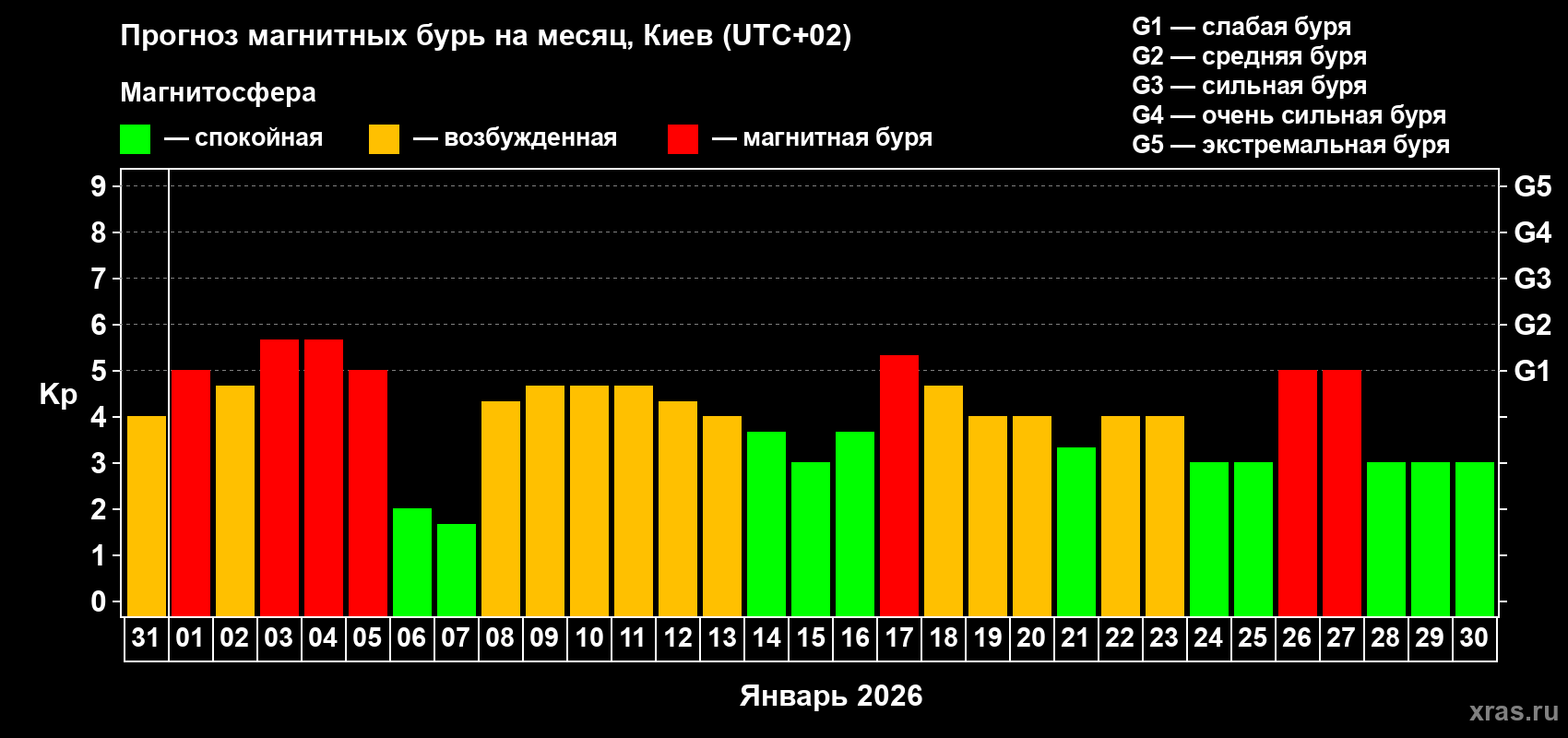 Прогноз максимального суточного геомагнитного индекса&nbsp;Kp на <b>1 месяц</b> (31 день) <b>с 31 декабря 2025 г по 30 января 2026 г</b>