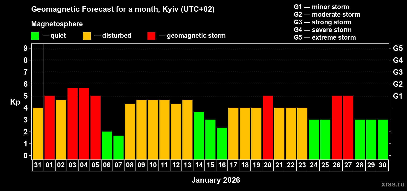 Forecast of the daily maximal value of geomagnetic index&nbsp;Kp for <b>1 month</b> (31 days) <b>from Dec 31, 2025 to Jan 30, 2026</b>