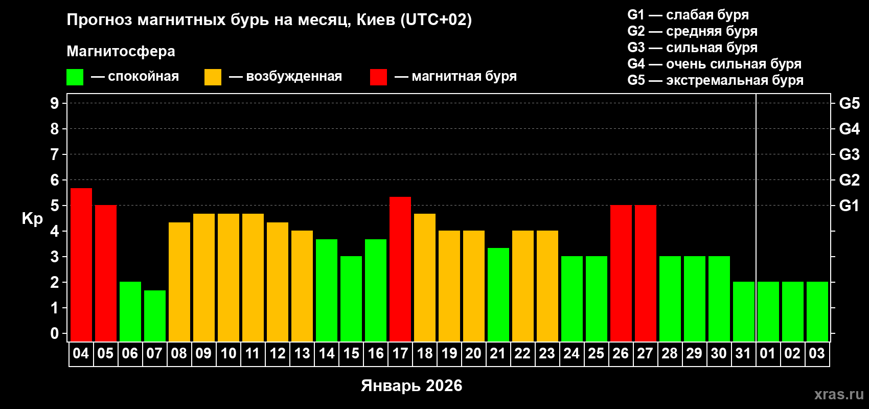 Прогноз максимального суточного геомагнитного индекса&nbsp;Kp на <b>1 месяц</b> (31 день) <b>с 04 января по 03 февраля 2026 г</b>